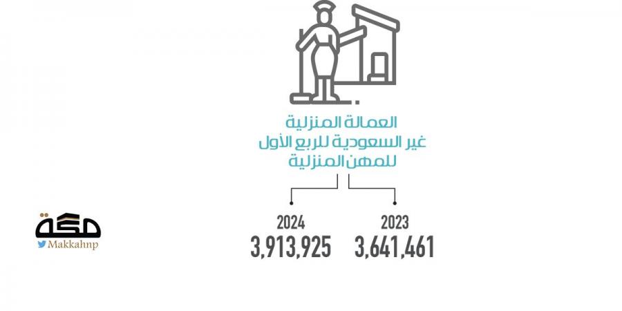 زيادة ربع مليون في العمالة المنزلية خلال عام